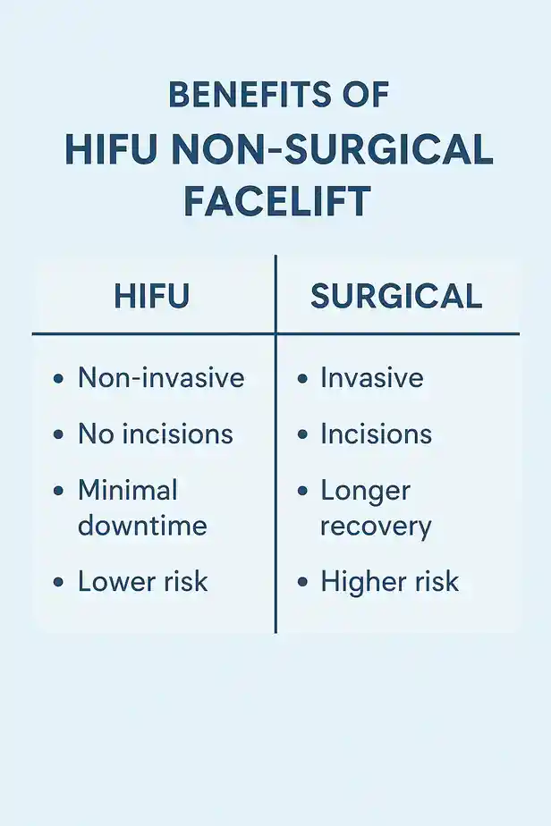 benefits of HIFU Durhamcompared to surgery.